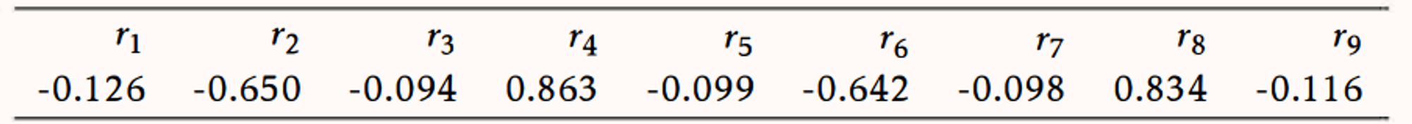 The dashed Blue line indicates that if the correlations are significantly different from 0. 