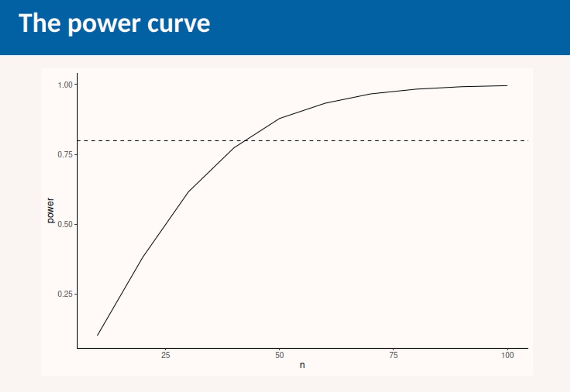 Around when sample size = 40, the 1-  should be 0.8