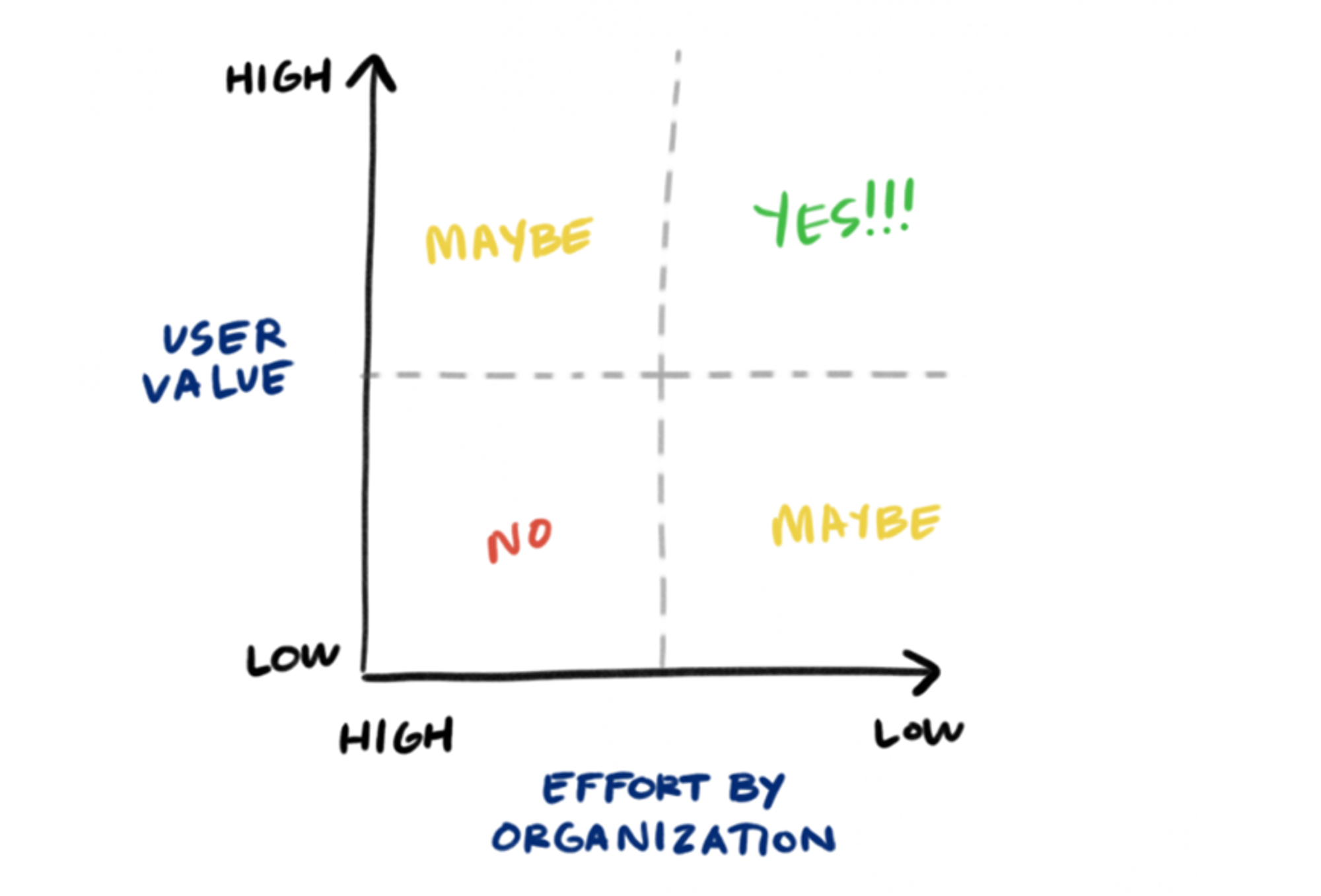 Using Prioritization Matrices to Inform UX Decisions (nngroup.com)