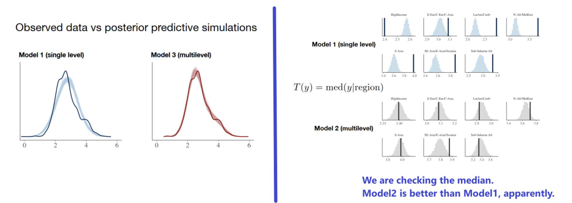 Check to see whether big features of the data are appropriately captured.