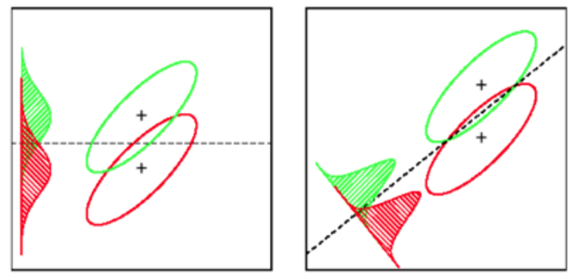 It also takes into account within-class variance to find a projection which minimizes overlap of distributions (covariance) while maximizing the separation of means: