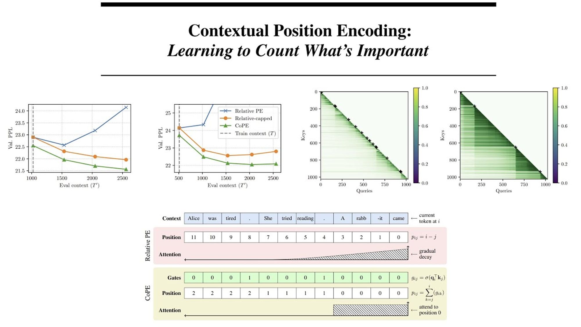 CoPE - Contextual Position Encoding: Learning to Count What's Important