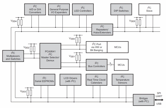 I2C Bus Specification