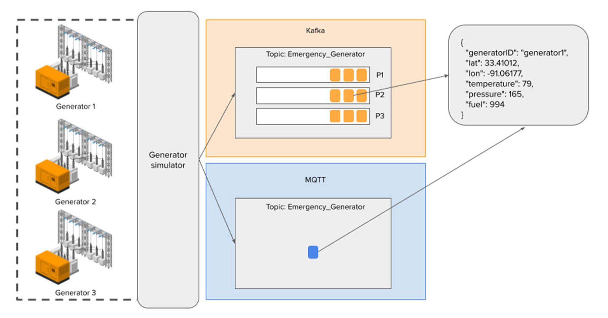 MQTT vs Kafka: An IoT Advocate's Perspective (Part 2 - Kafka the Mighty) | InfluxData