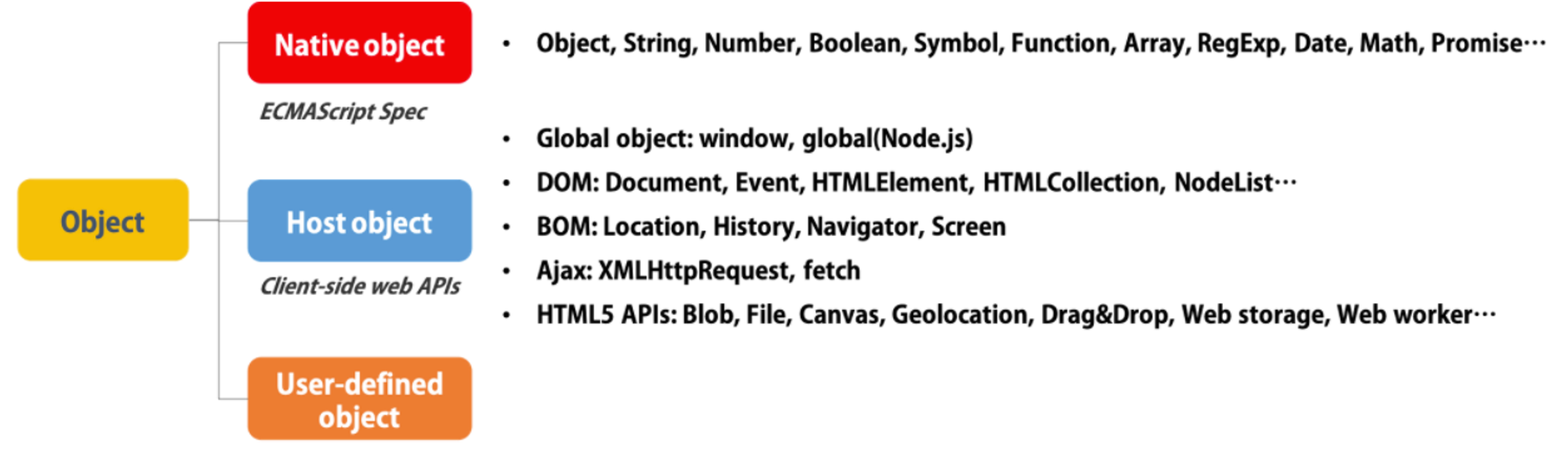 [TIL] 호스트 객체(Host Objects)와 네이티브 객체(Native Objects)