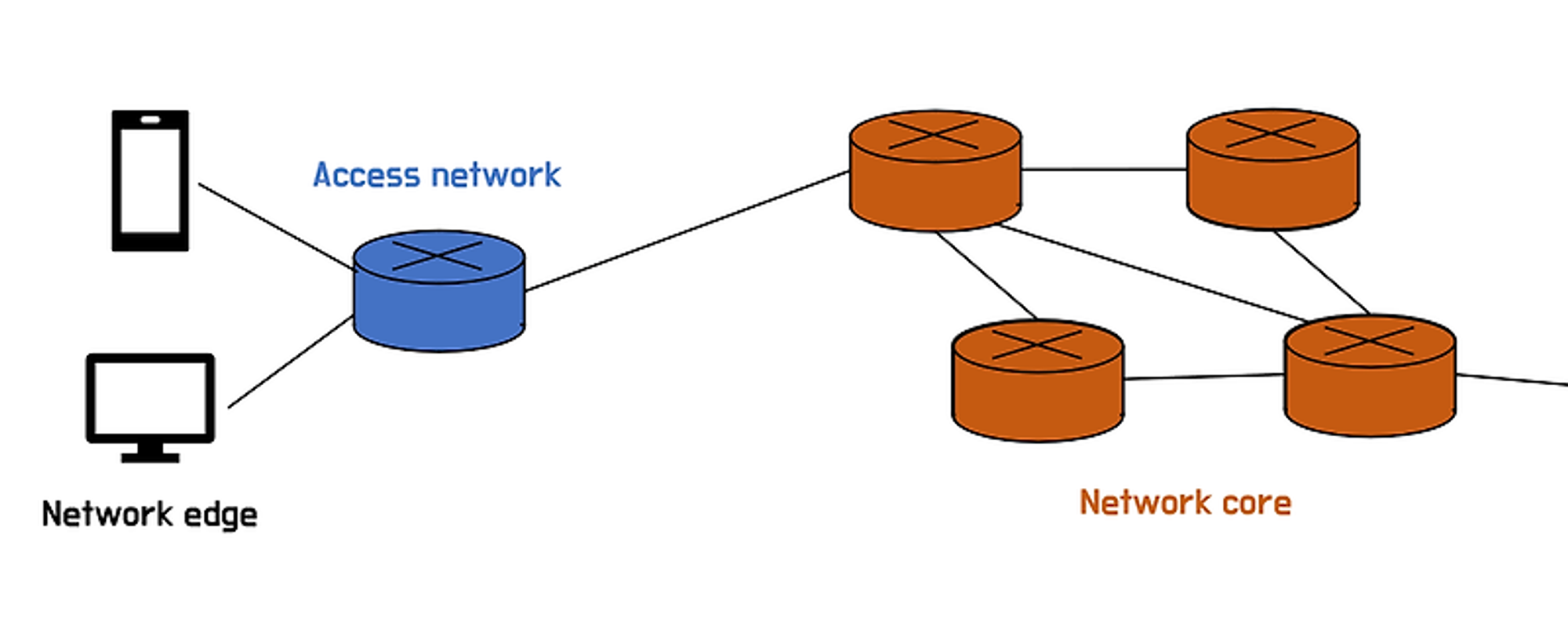네트워크 구성 (Network core, Network edge, Access network)