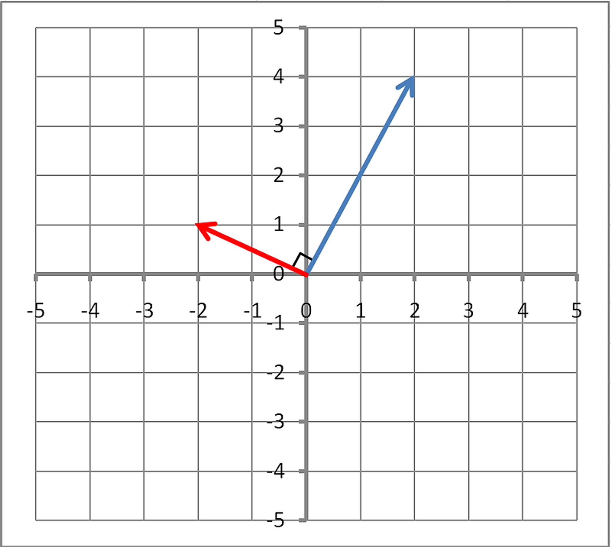 직교성(orthogonality)의 공학적 의미