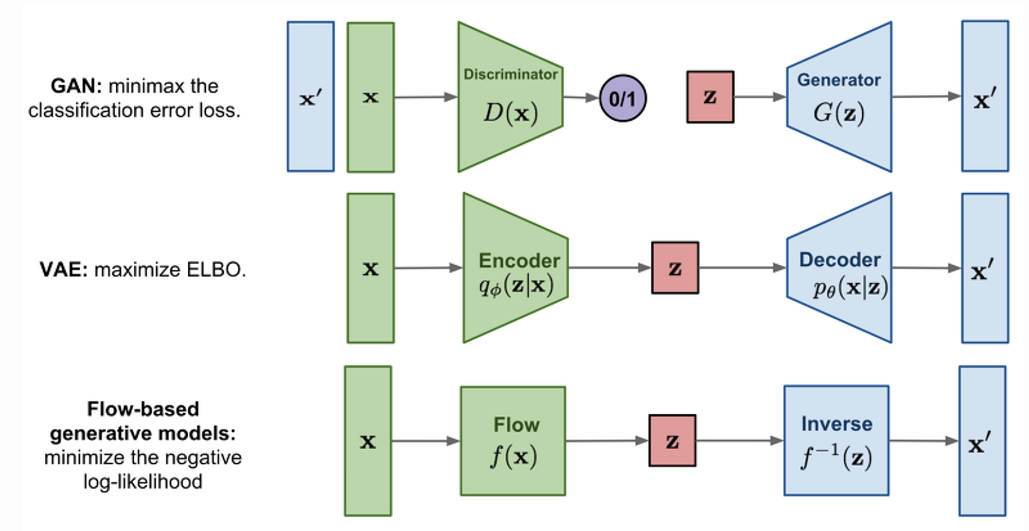 Normalizing flow 설명