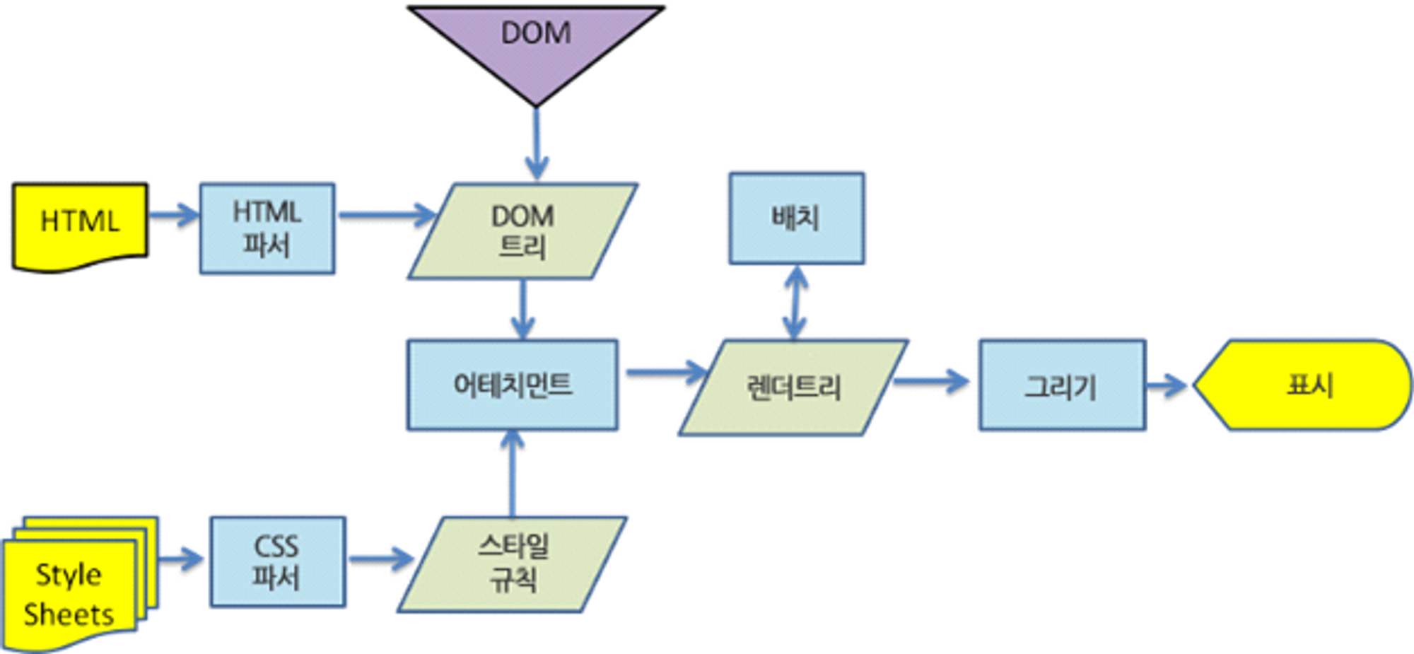 [스압/데이터주의] 웹 최적화 방식 모음 - 0. 전반적 원칙과 원리