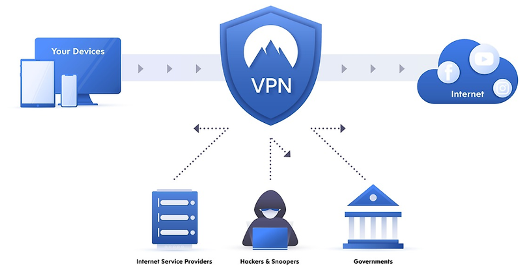 [네트워크] VPN이란 ? 정의/ 터널링/터널링 프로토콜(IPSecVPN, MPLSVPN, SSL 등)