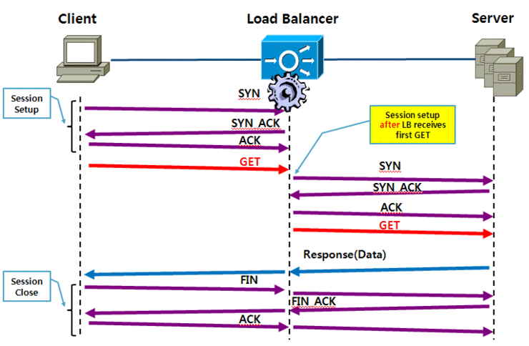 CPS(Connection Per Second), TPS(Transaction Per Second)