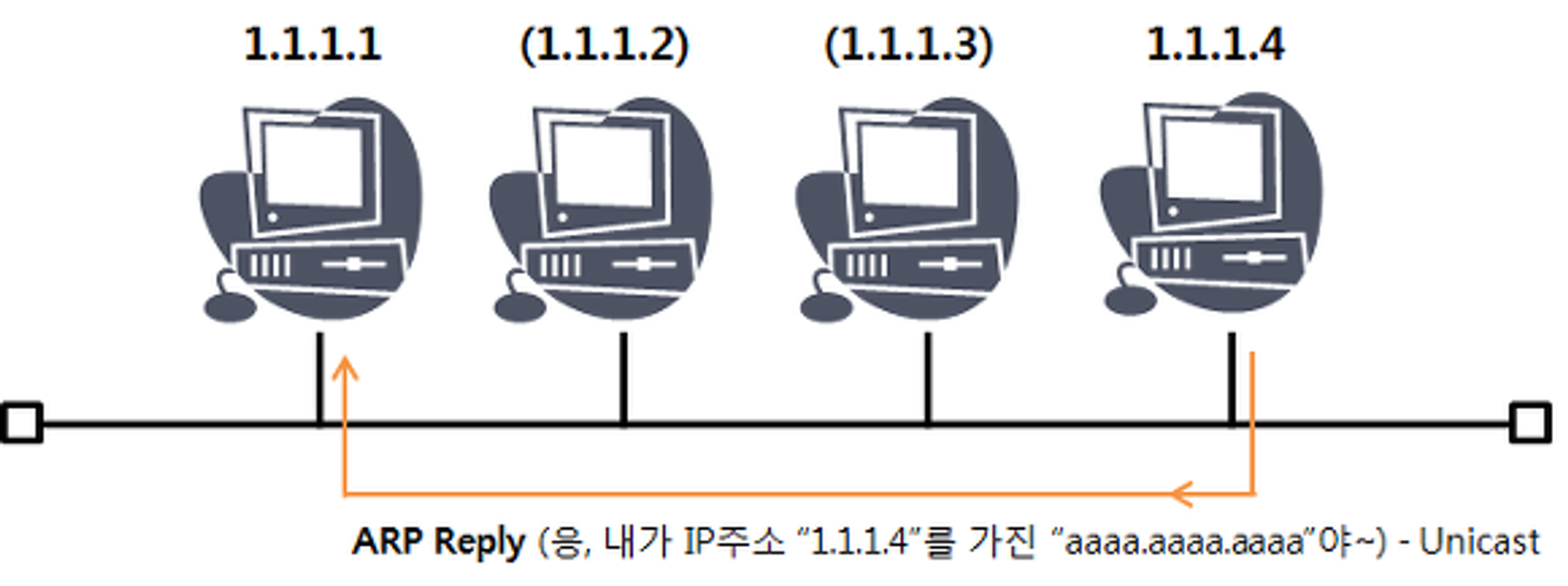 [TCP/IP] 7. TCP/IP의 기능(1): ICMP, ARP, DNS