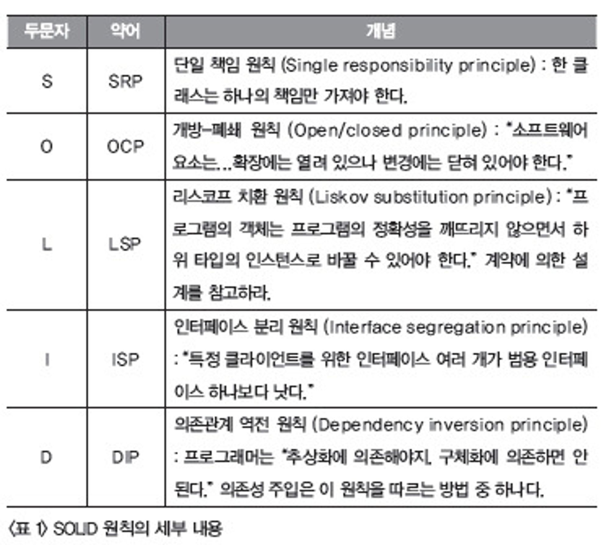 객체지향 설계 5원칙 SOLID (SRP, OCP, LSP, ISP, DIP)