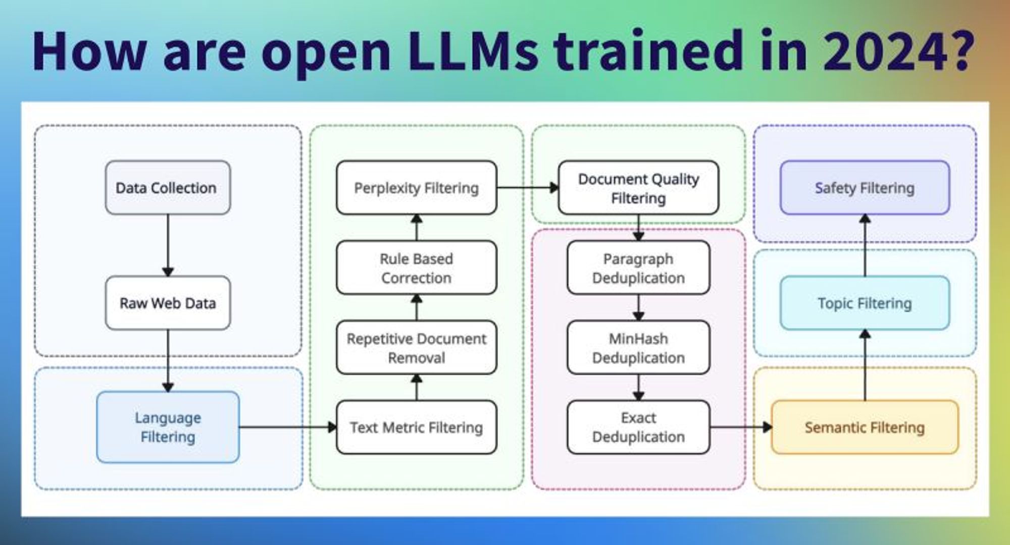 Philipp Schmid on LinkedIn: How are open LLMs trained and created in 2024? 🤔 01.AI just released… | 18 comments