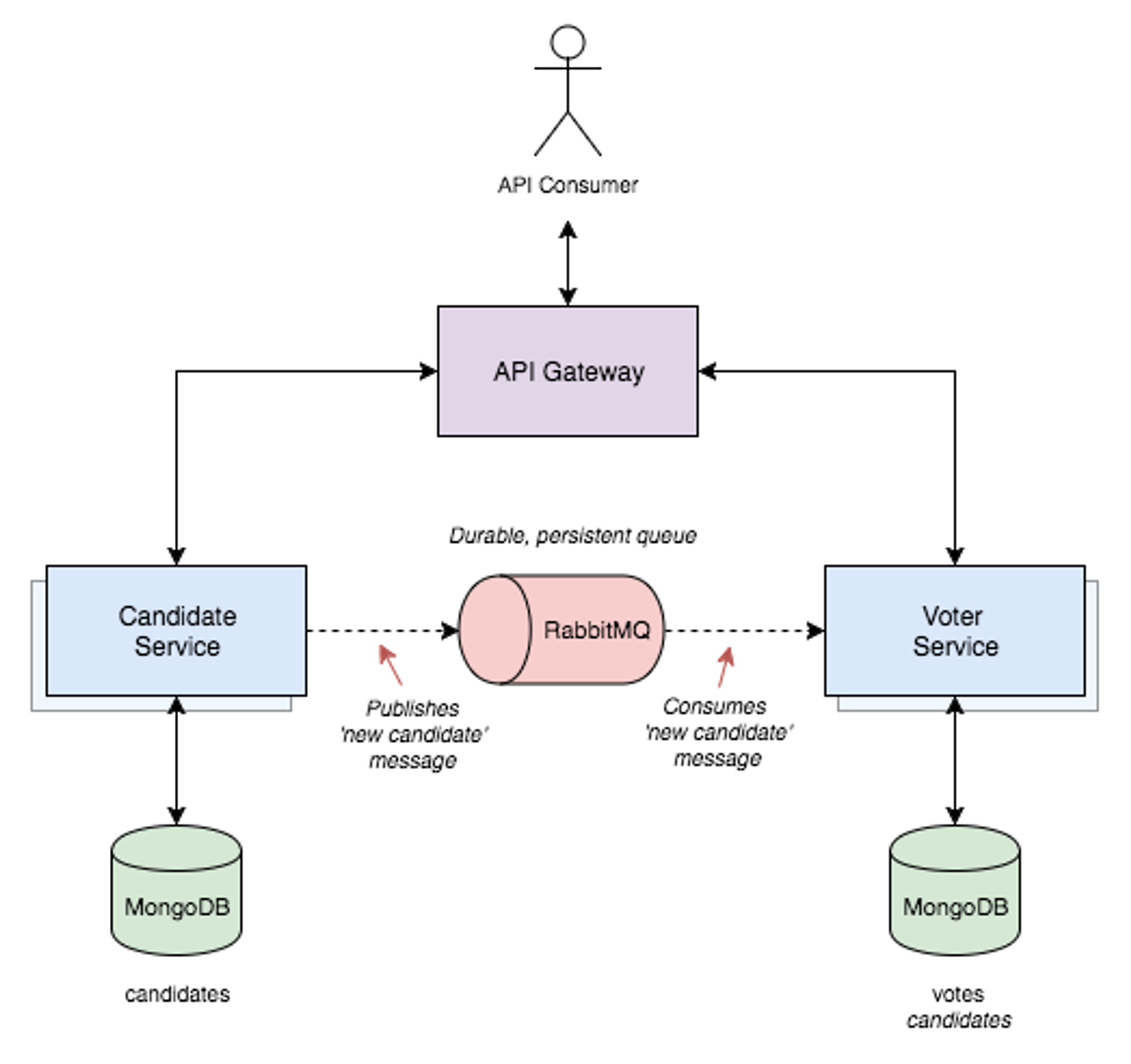 Best practices to communicate between microservices