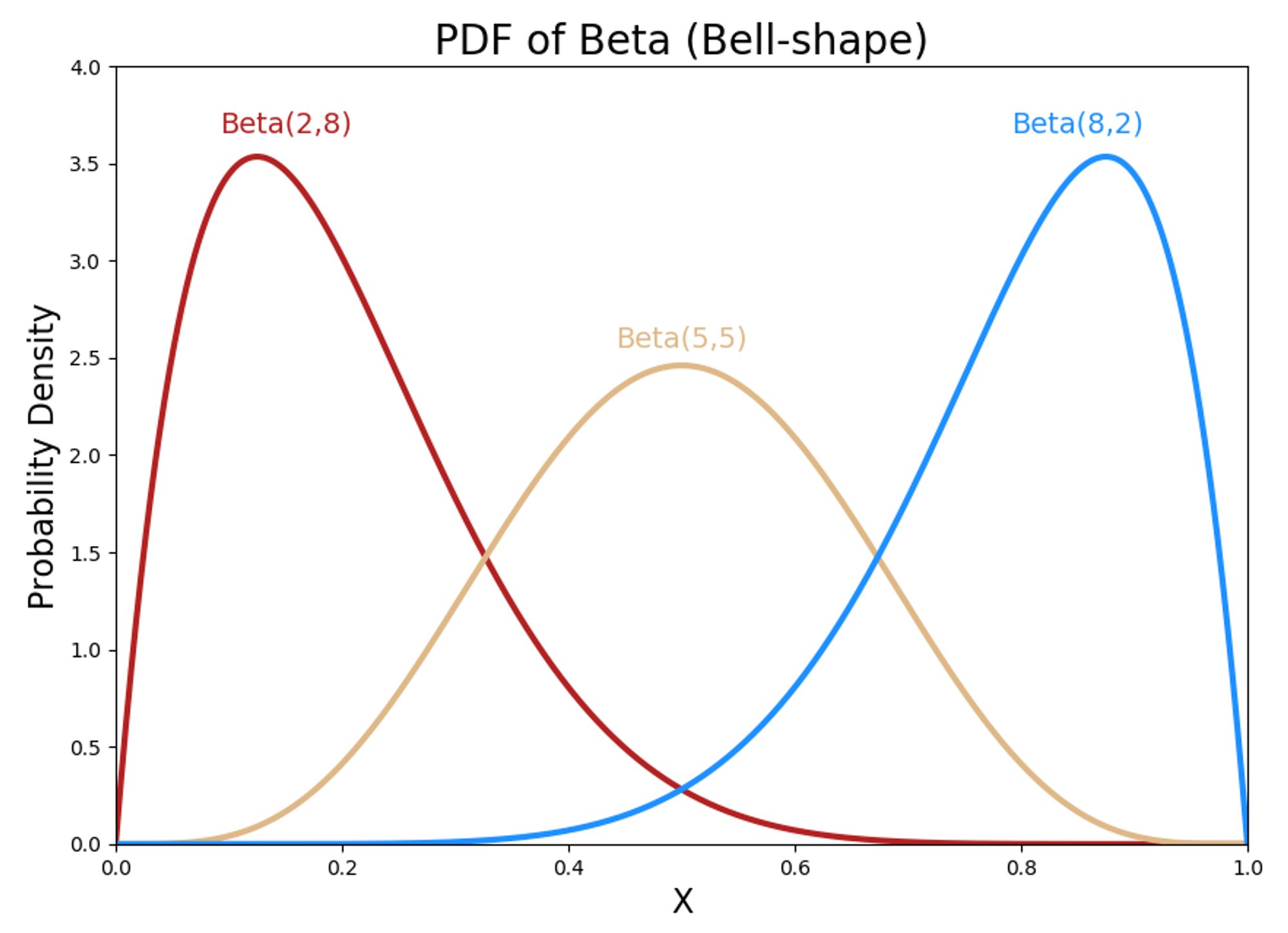 The Beta-Binomial Conjugate Prior
