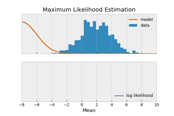 we see the maximum of the log-likelihood occur at a mean of 2. In fact, that is the true mean of the distribution which created the histogram!