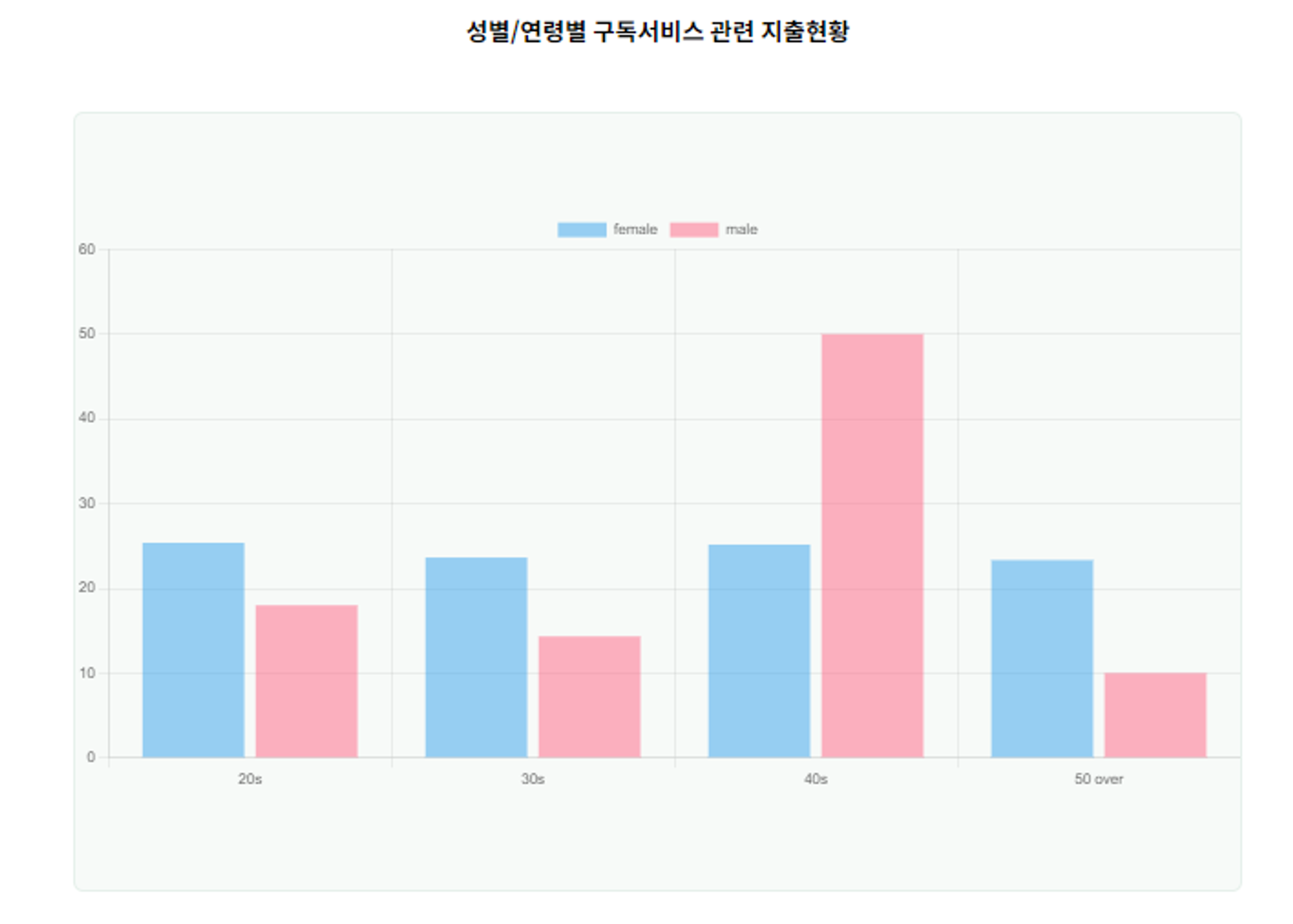 성별/연령별 평균 구독서비스 결제금액 MI 그래프 (출처: 디사일로)