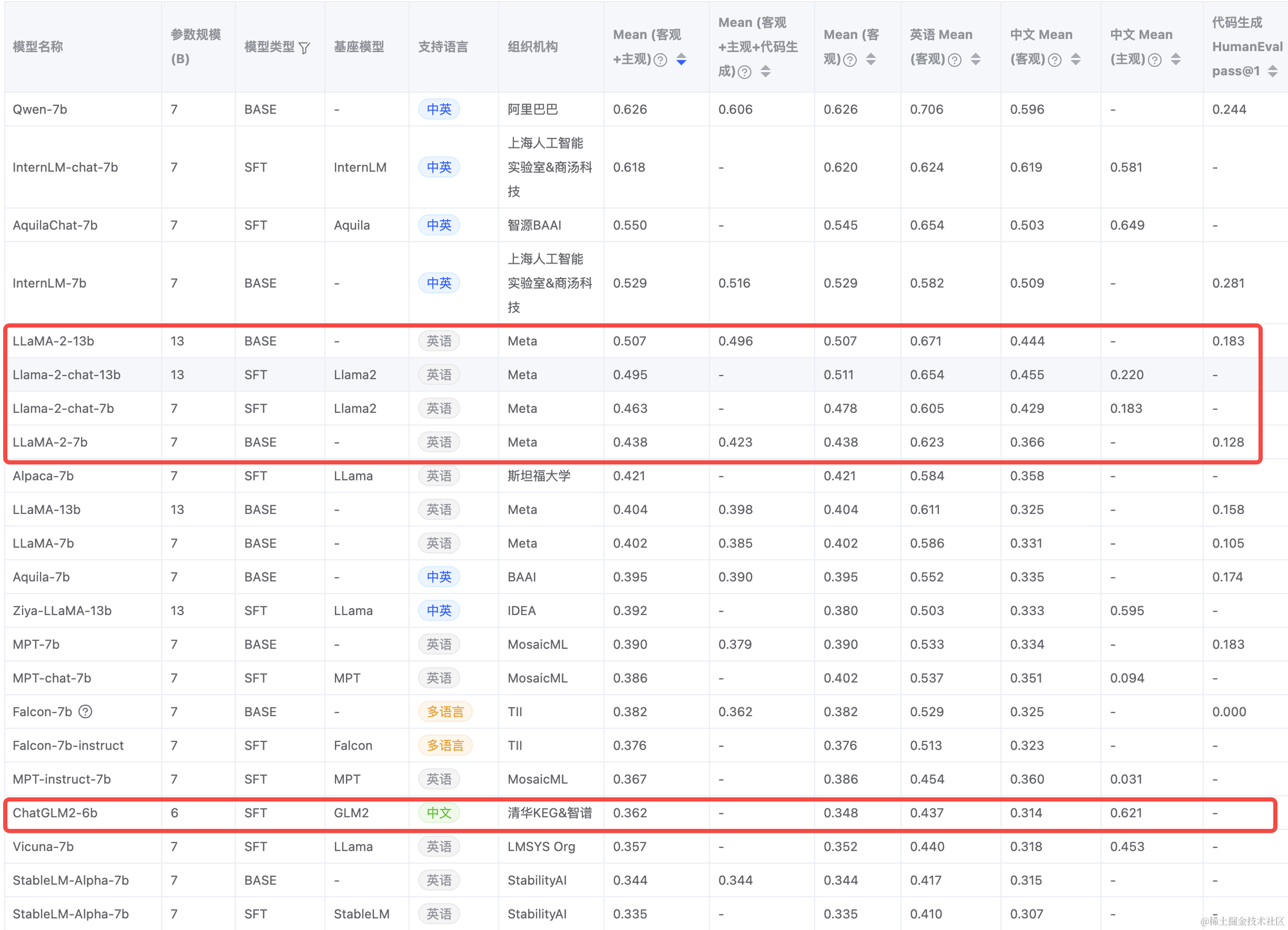 FlagEval 8 月大模型评测榜单（https://flageval.baai.ac.cn/#/trending）