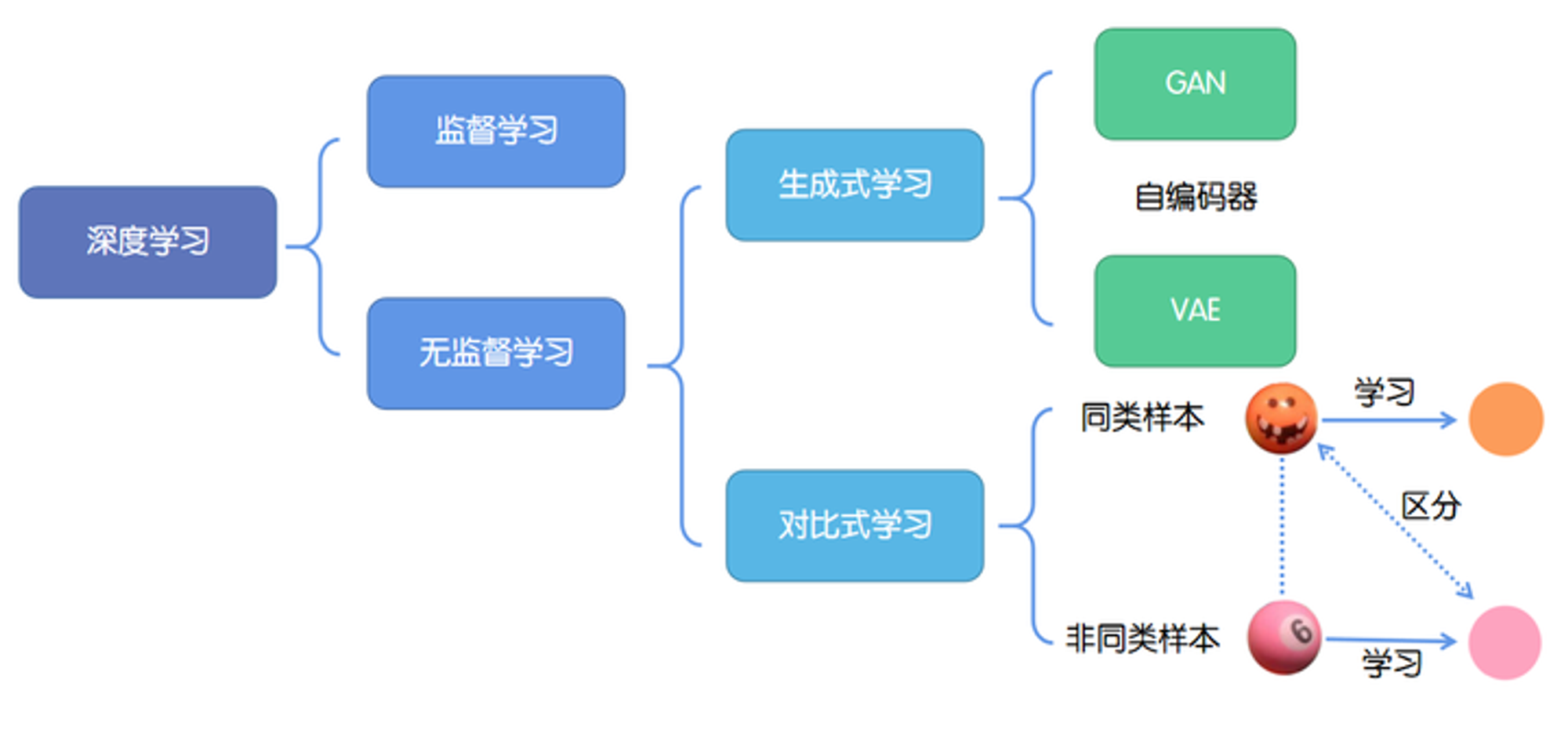 对比学习（Contrastive Learning）综述