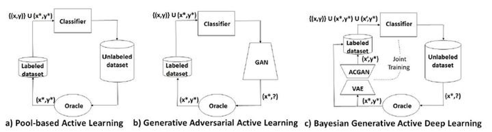 主动学习active learning(四)--基于对抗的方法(GAAL,BGADL,VAAL, ARAL)