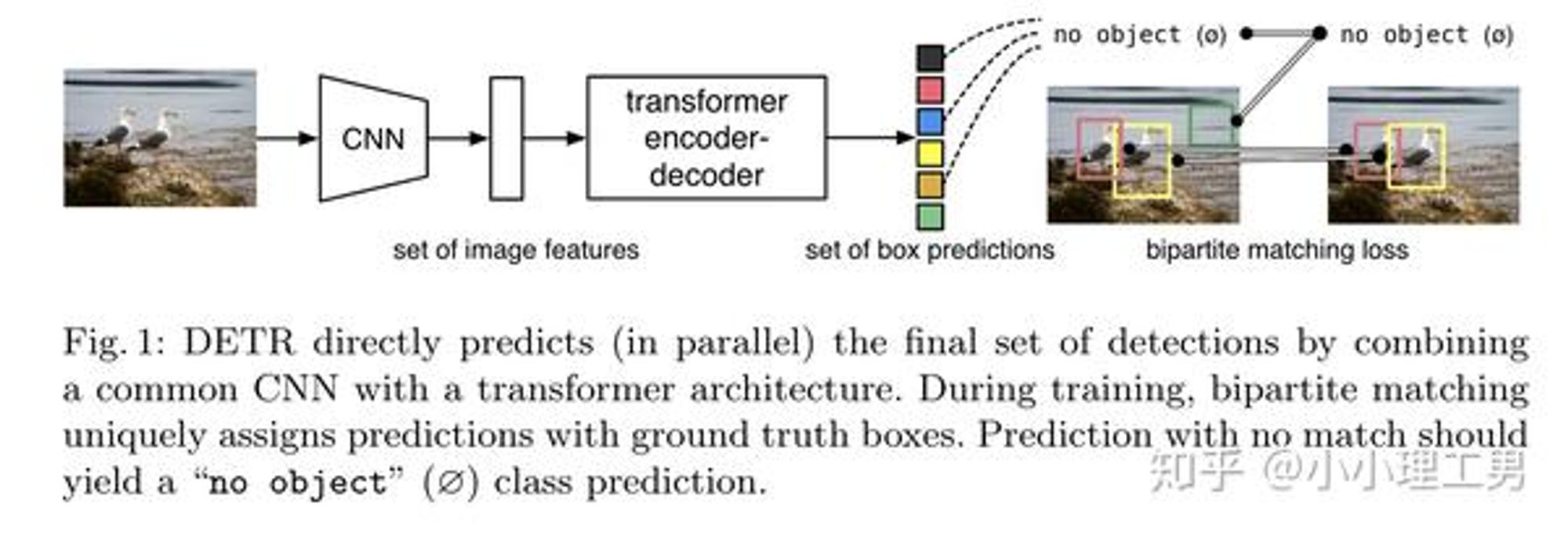 用Transformer做object detection：DETR