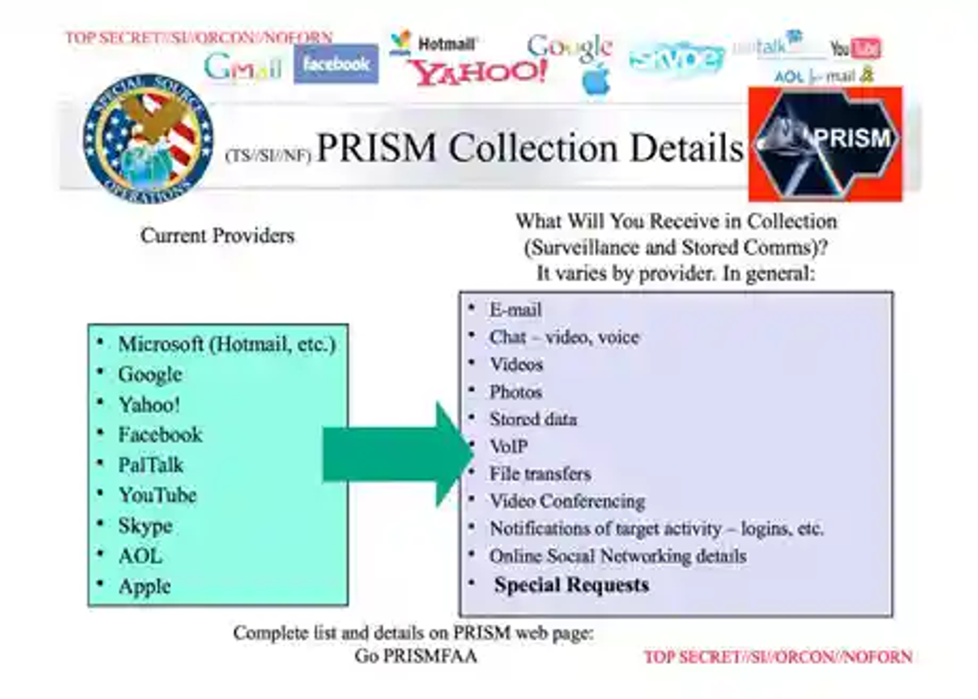 Document de la NSA ayant fuité en 2013 détaillant les services collaborant au programme de renseignement PRISM.