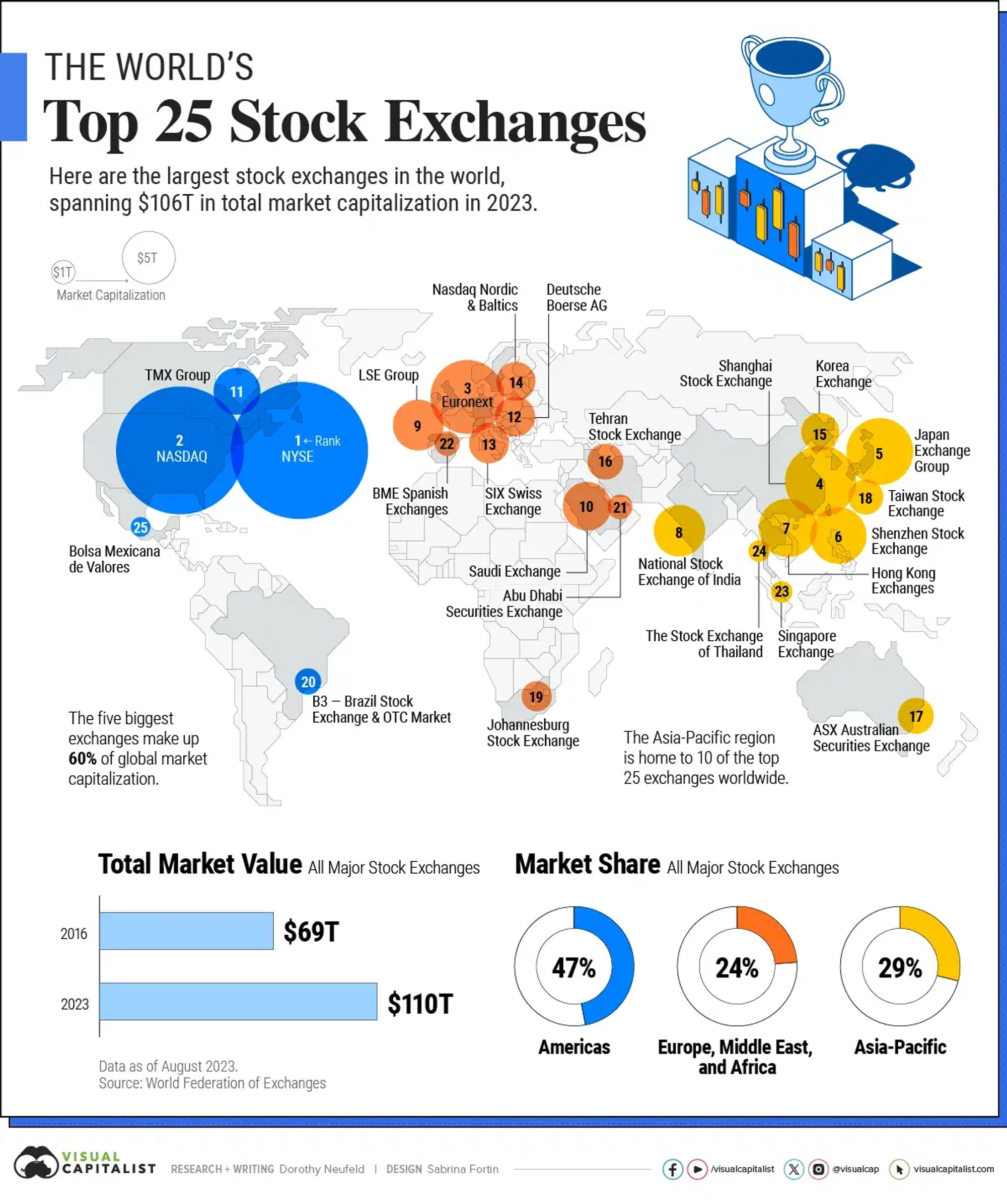 https://posts.voronoiapp.com/markets/The-Worlds-Top-25-Stock-Exchanges-294