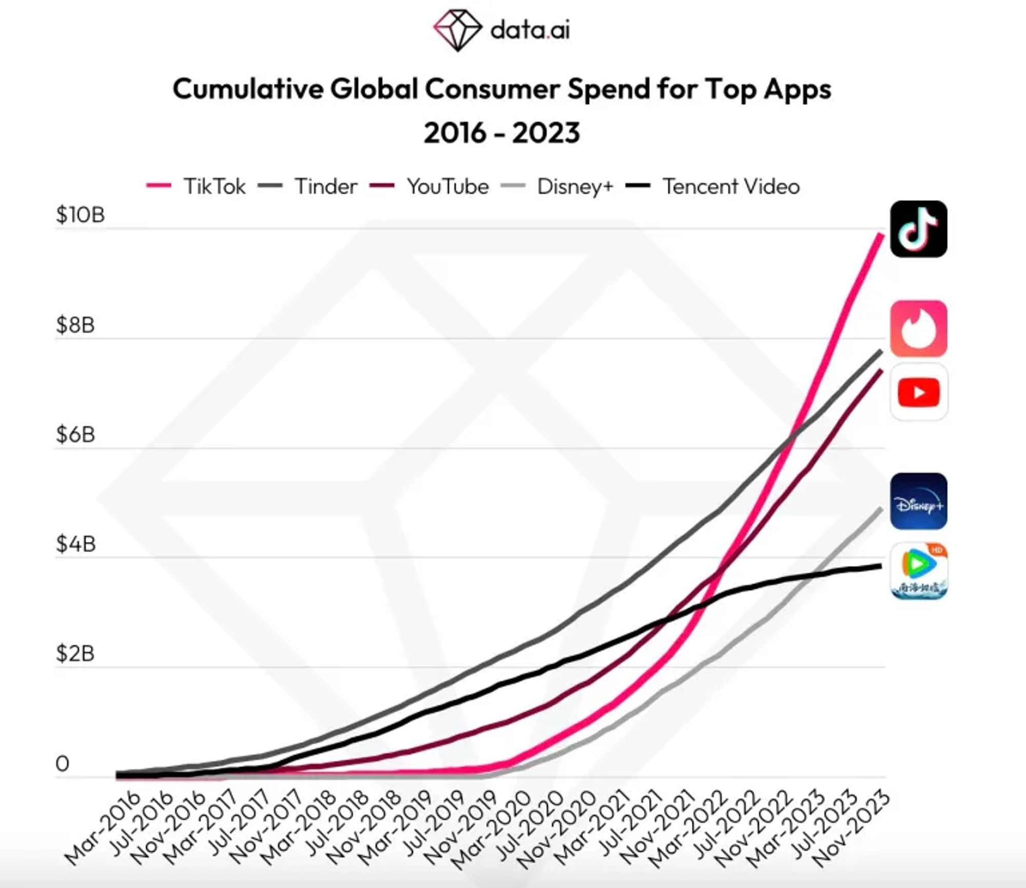 https://techcrunch.com/2023/12/11/tiktok-becomes-first-non-game-app-to-reach-10b-in-consumer-spending