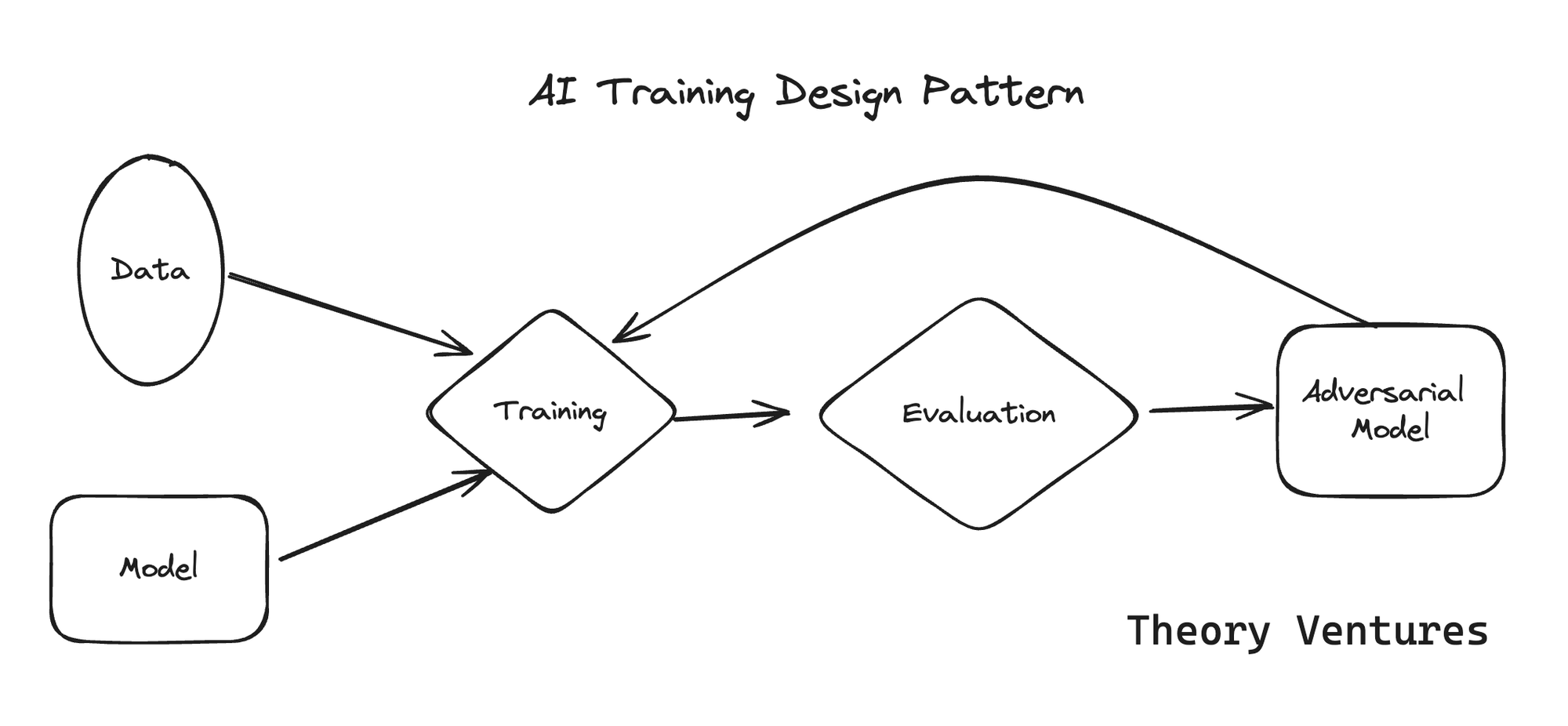 https://tomtunguz.com/ai-design-patterns/