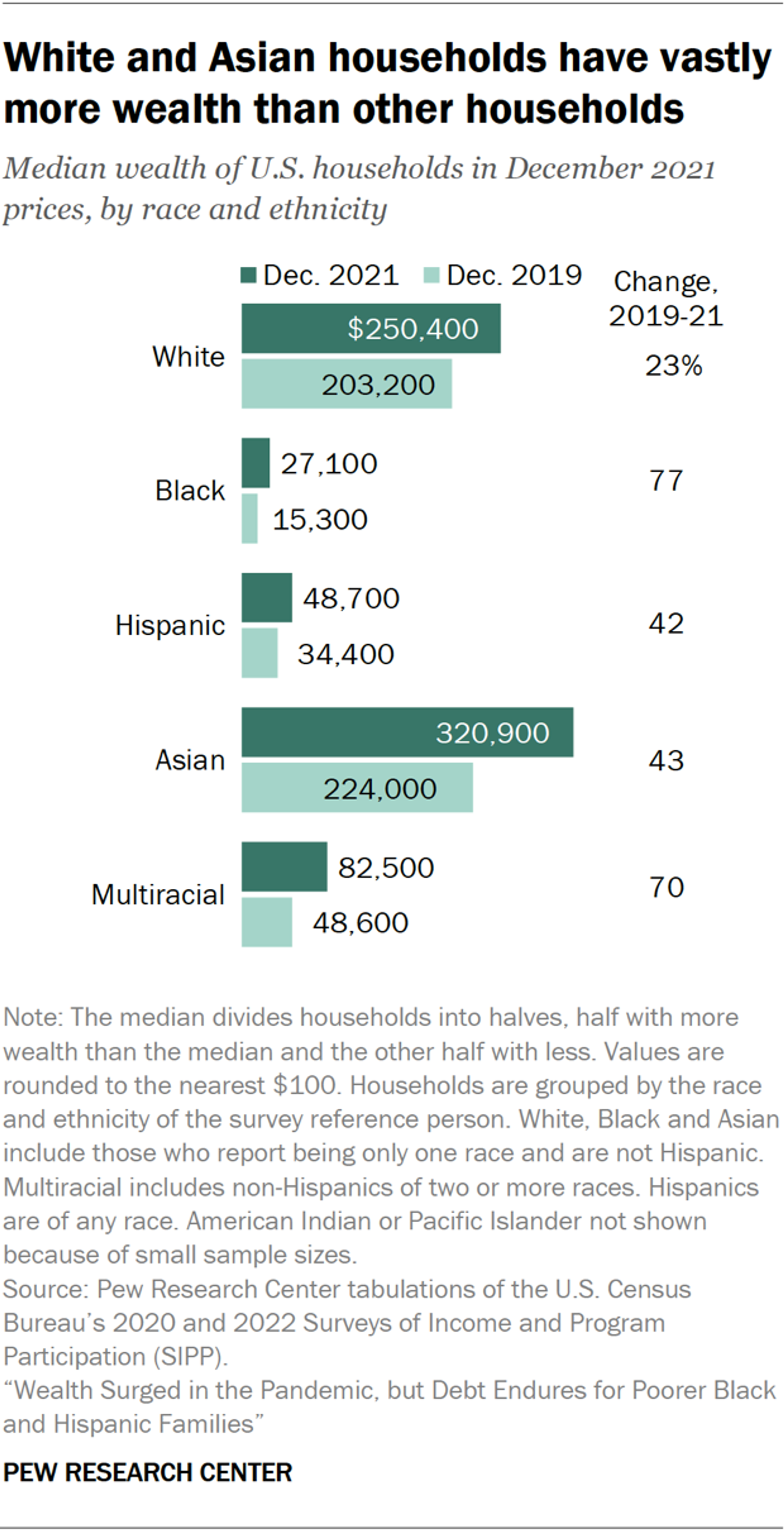https://www.pewresearch.org/race-ethnicity/2023/12/04/wealth-gaps-across-racial-and-ethnic-groups/