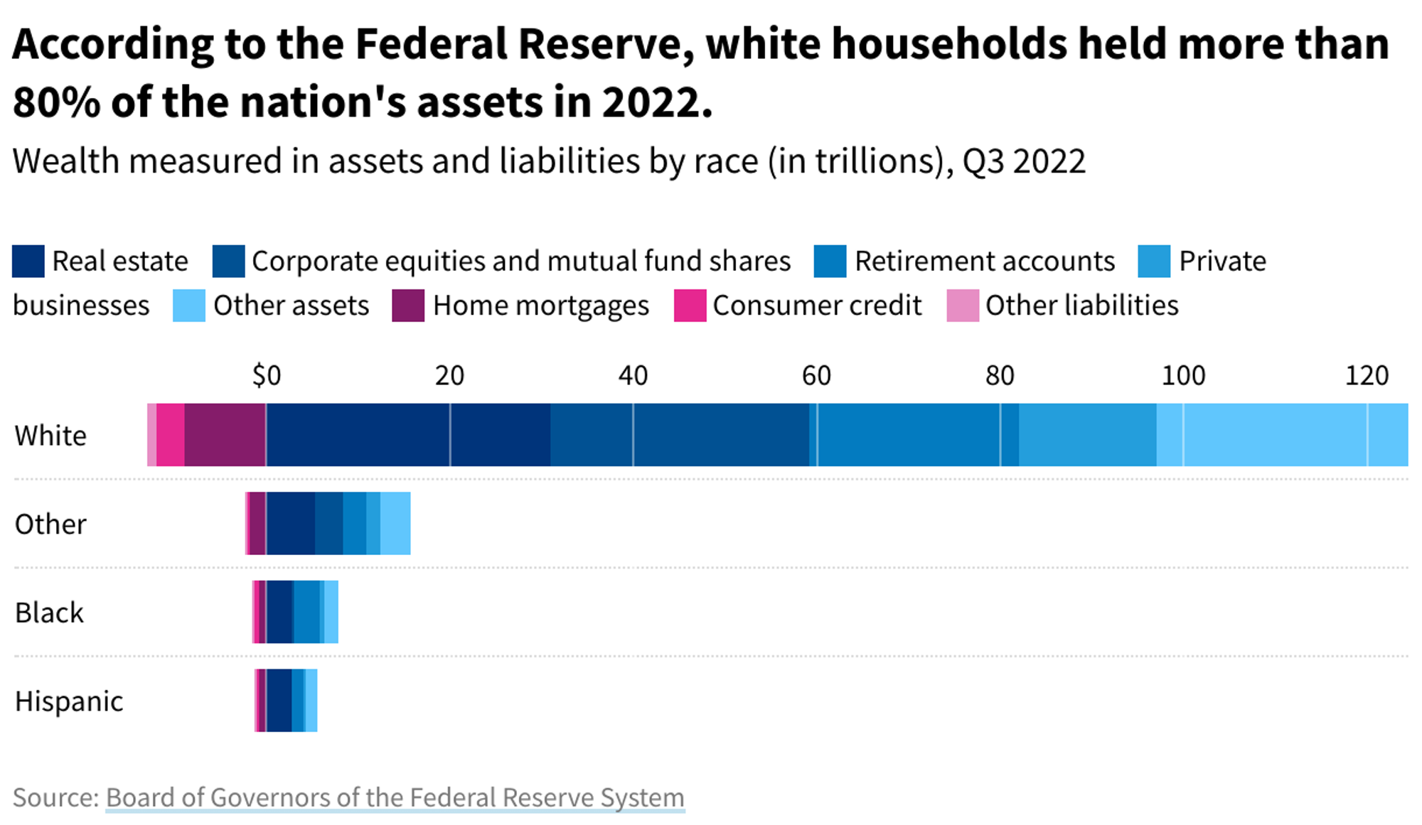 https://usafacts.org/articles/wealth-inequality-across-races-what-does-the-data-show/