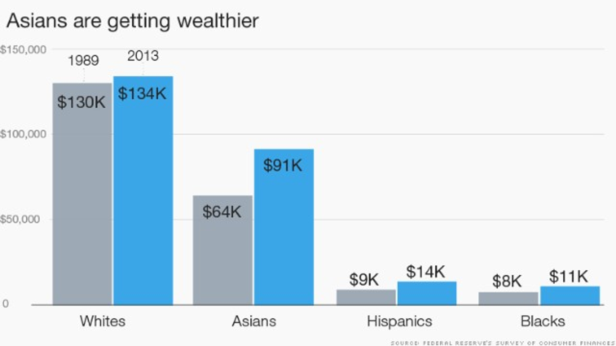 https://money.cnn.com/2015/02/26/news/economy/asians-wealth-whites/