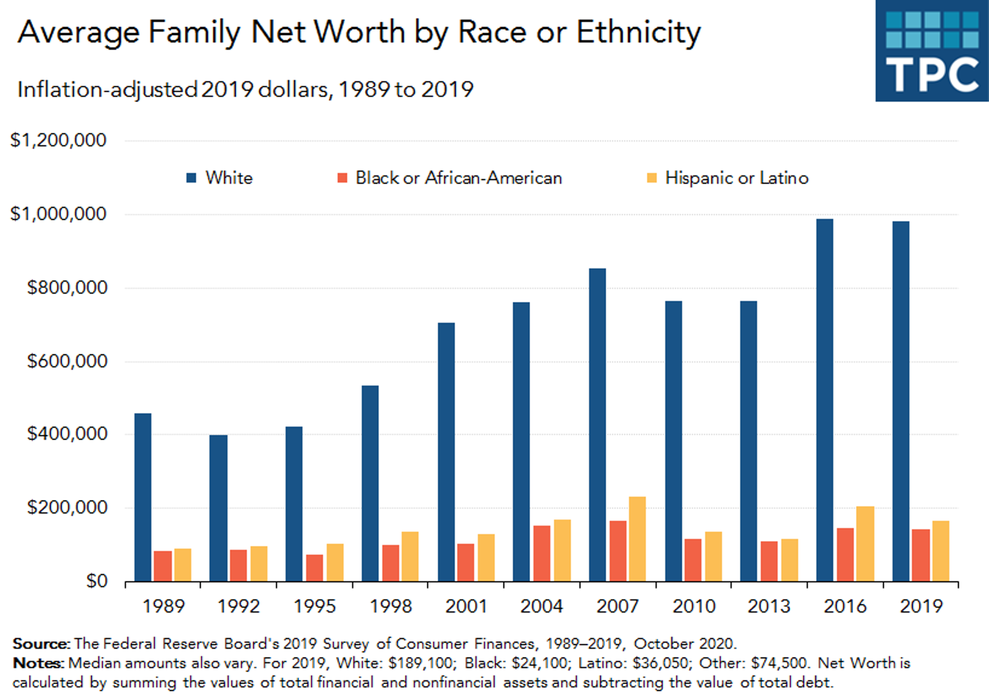 https://www.taxpolicycenter.org/taxvox/new-look-racial-wealth-inequalities-pandemic