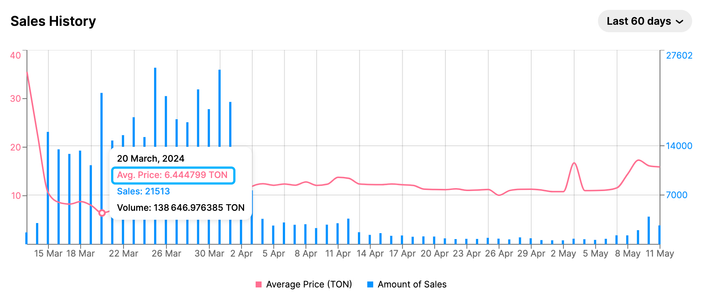 预售平台 Getgems 上的低点成交均价数据
