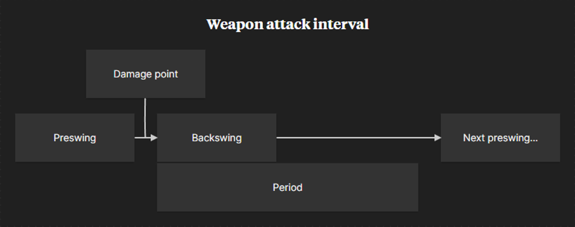 Weapon attack interval