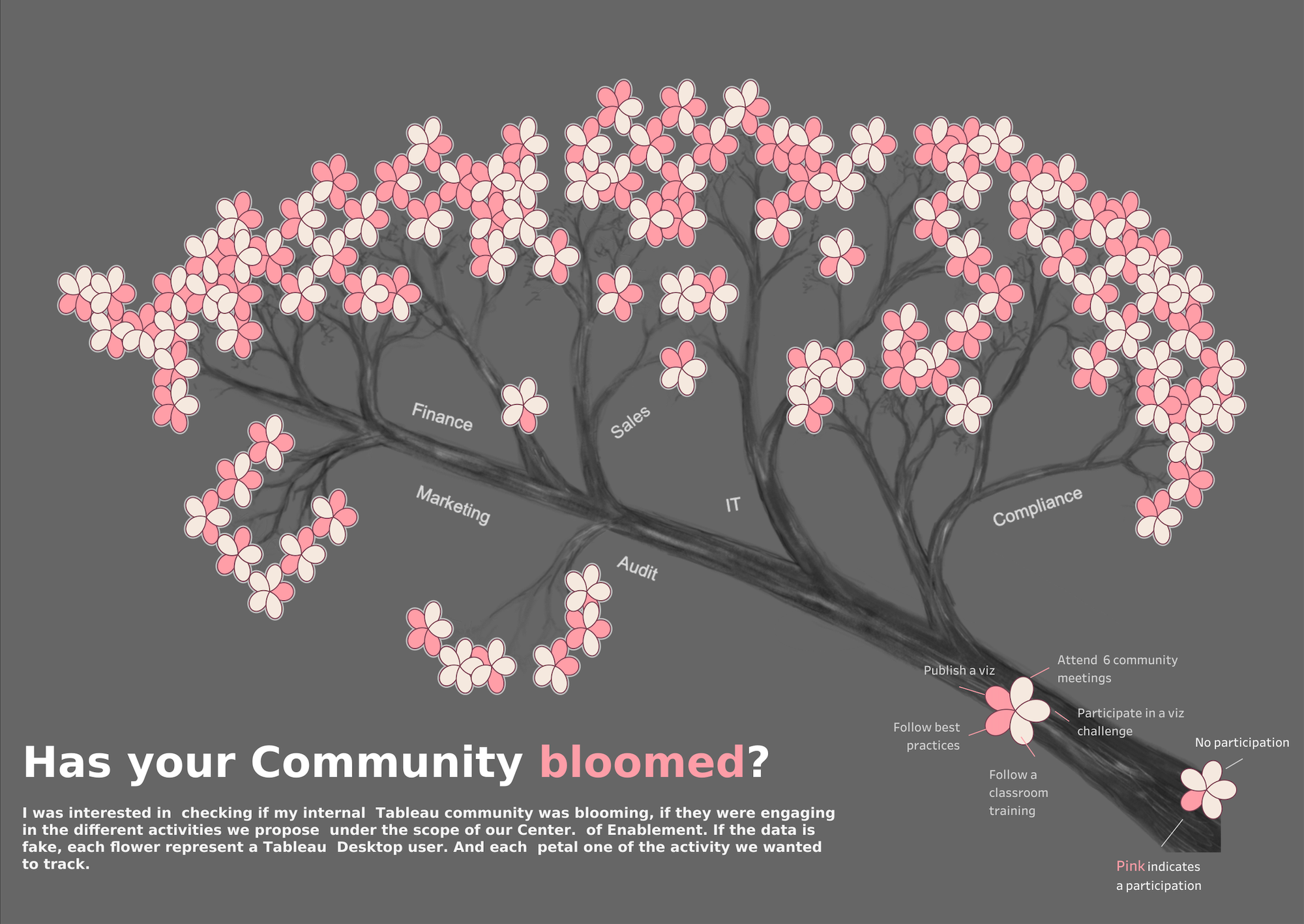 Has your Community bloomed?