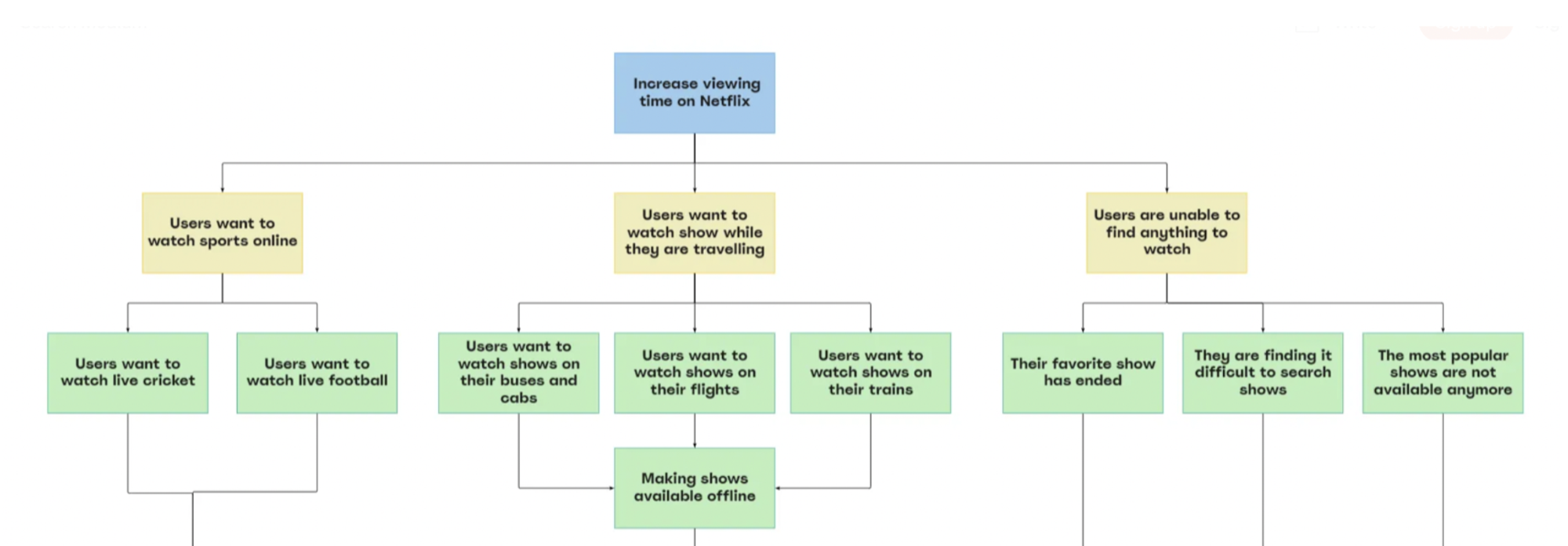 Árbol de Oportunidades de Netflix