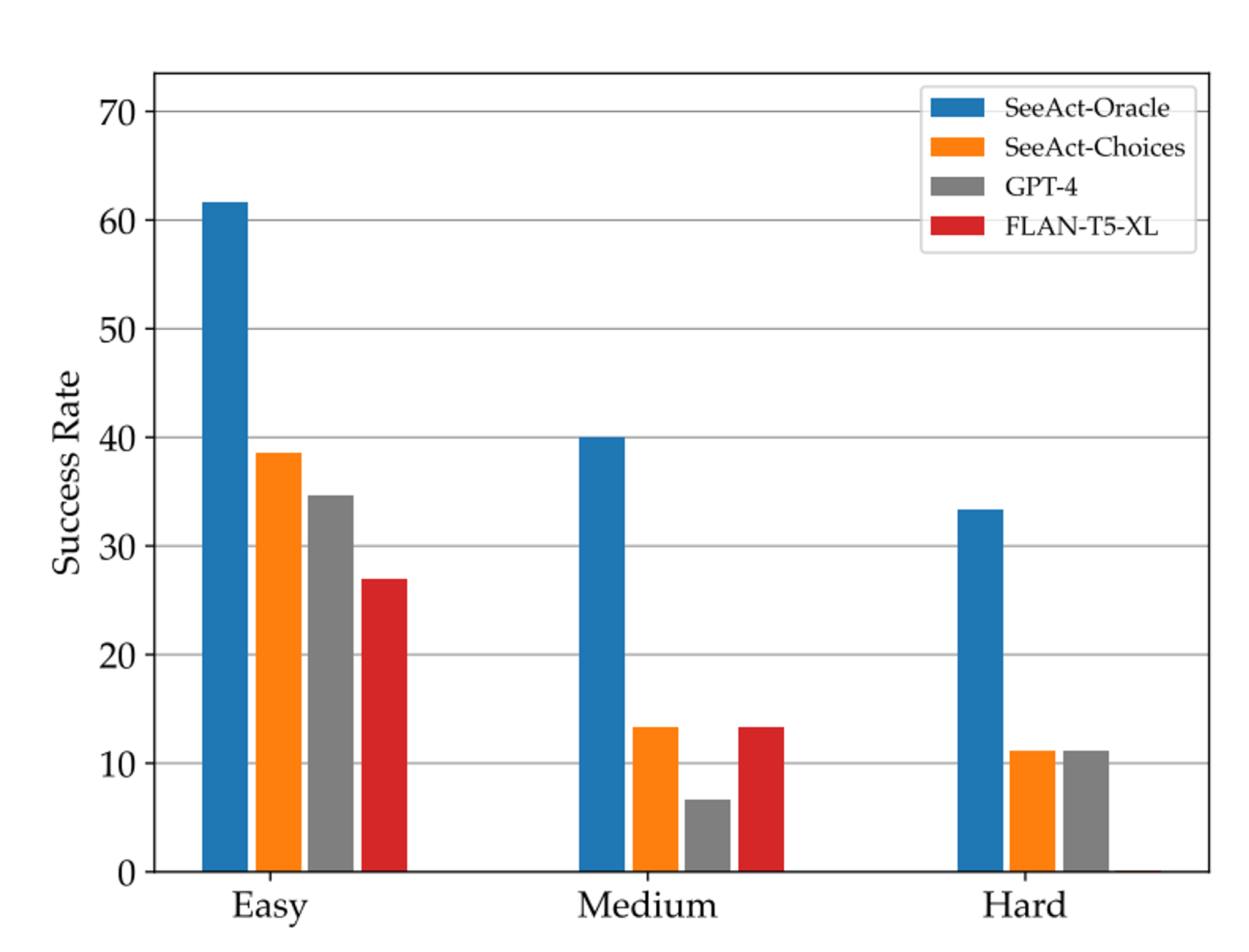 Image from “GPT-4V(ision) is a Generalist Web Agent, if Grounded”, both SeeAct-Oracle and SeeAct-Choices leverage GPT-4V. 