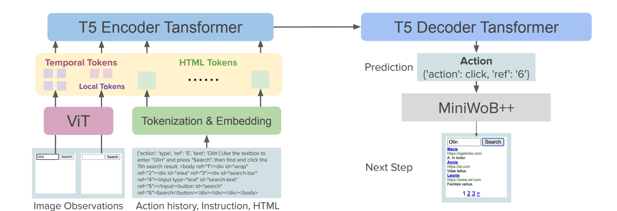 Image from “MULTIMODAL WEB NAVIGATION WITH INSTRUCTIONFINETUNED FOUNDATION MODELS” 