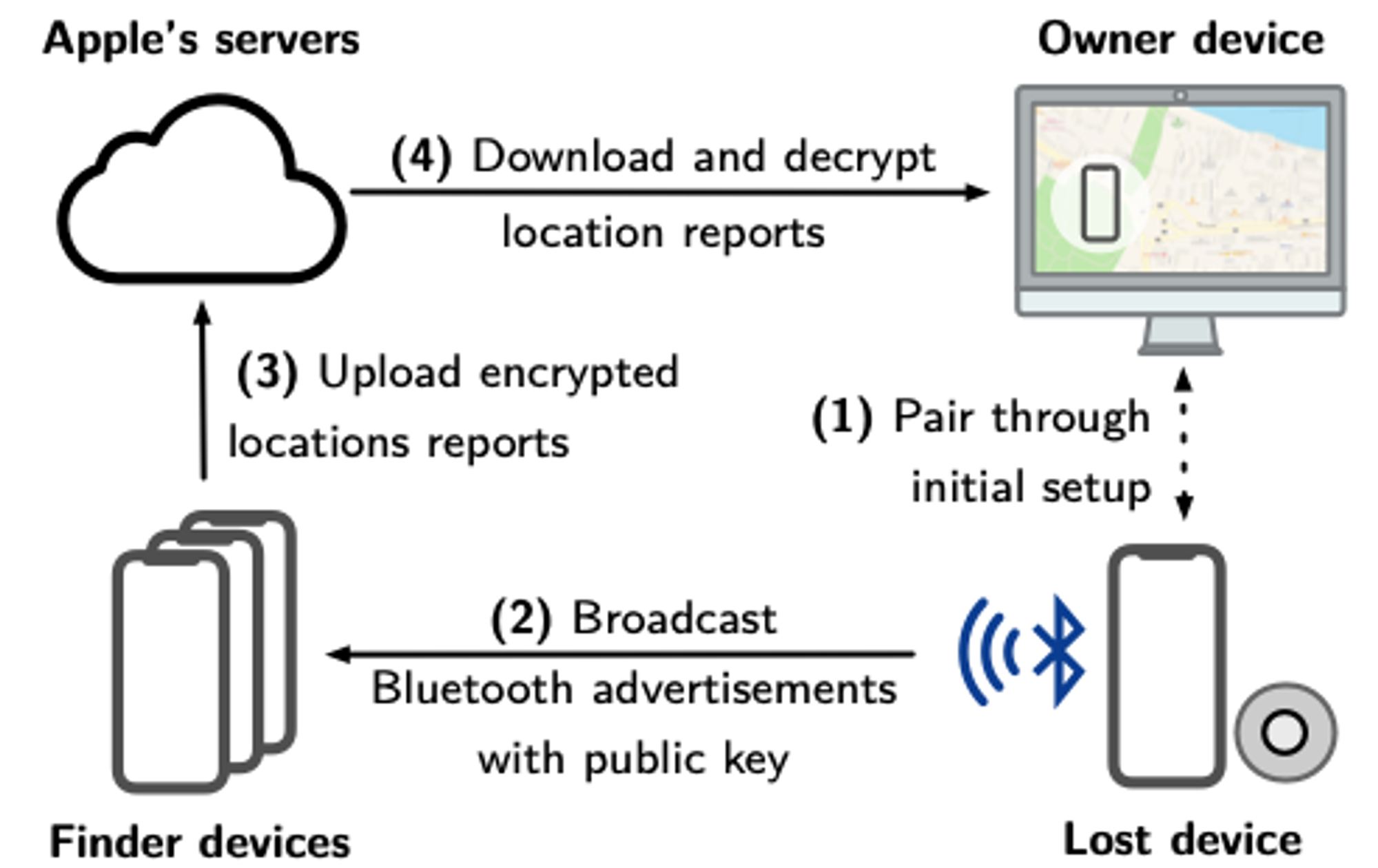 https://github.com/seemoo-lab/openhaystack