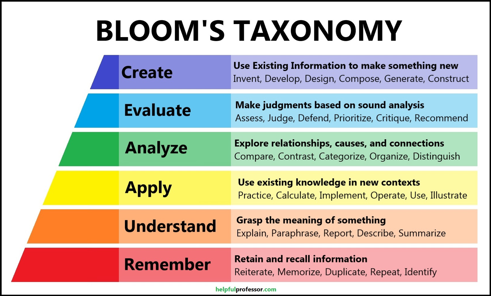                              Bloom’s taxonomy