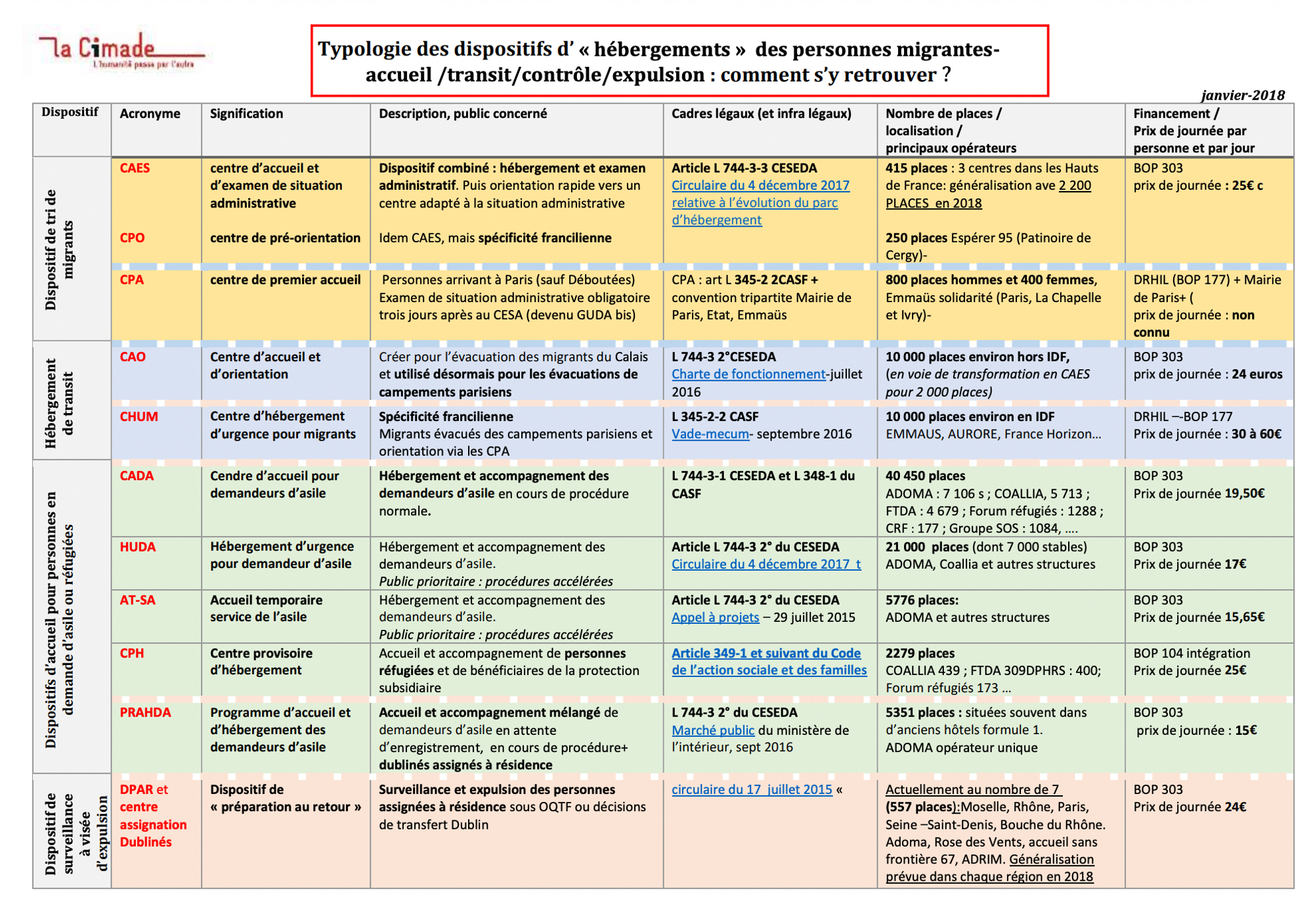 Различные виды диспозитивов, в которых могут расселить просителя международной защиты