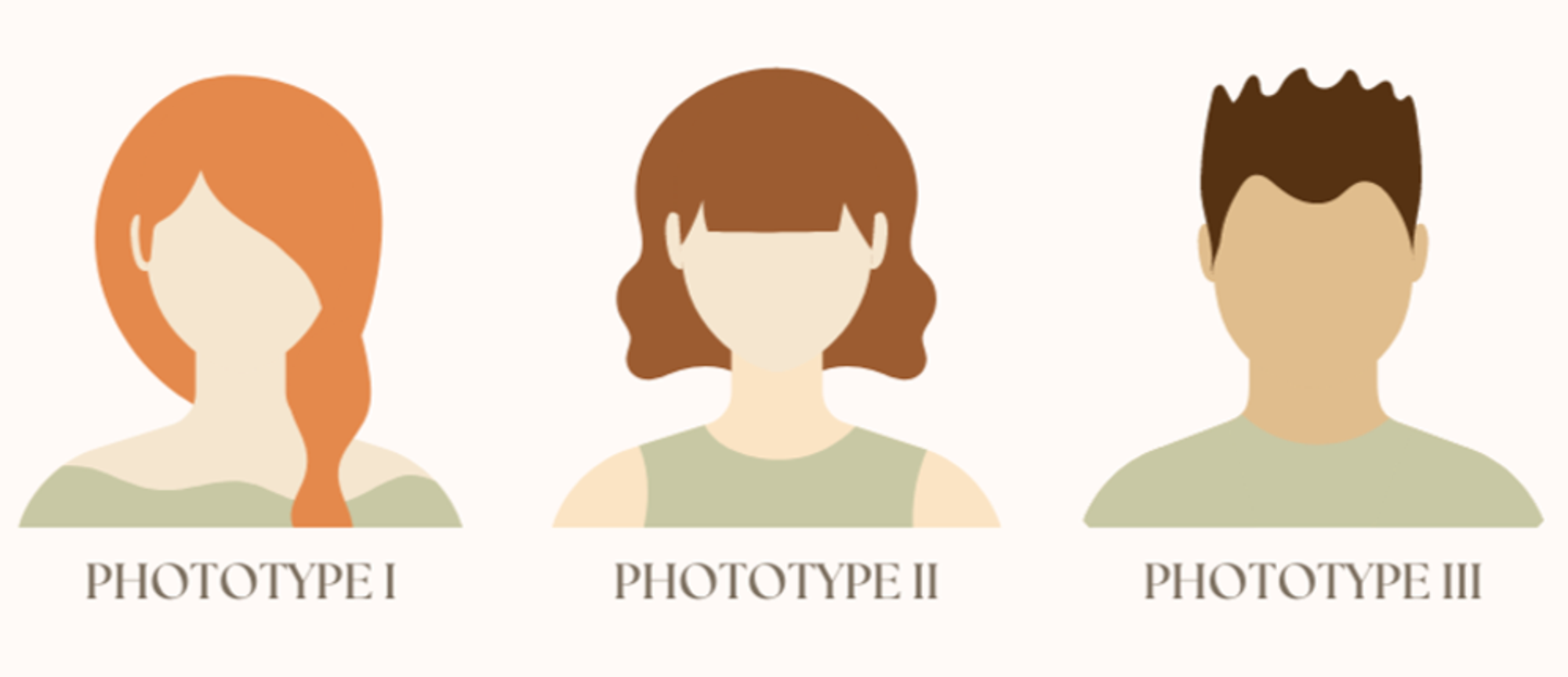 Фототипы I – III