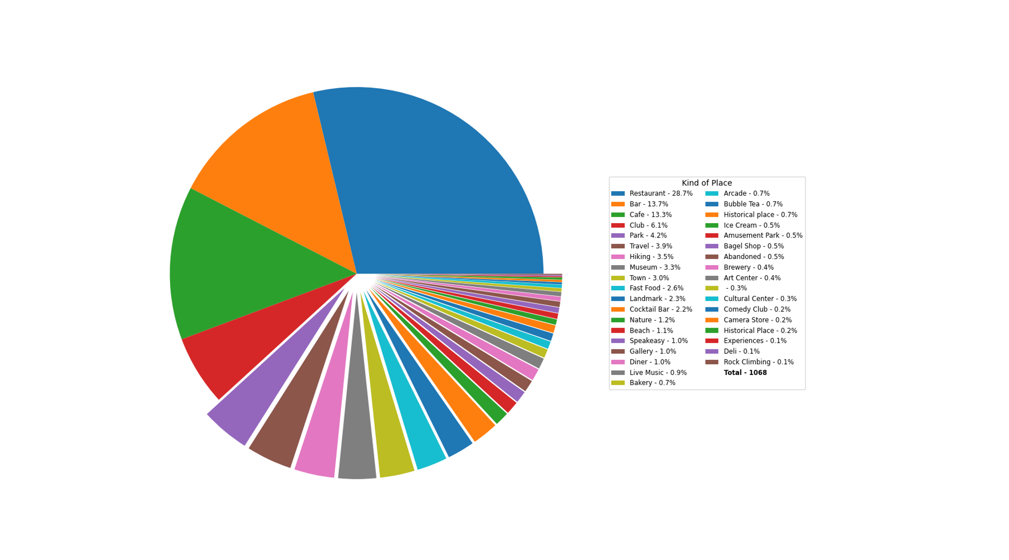 Pie chart with the total amount of places.