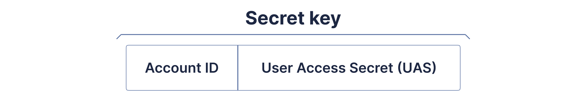 Image 2: Composition of Secret Key
