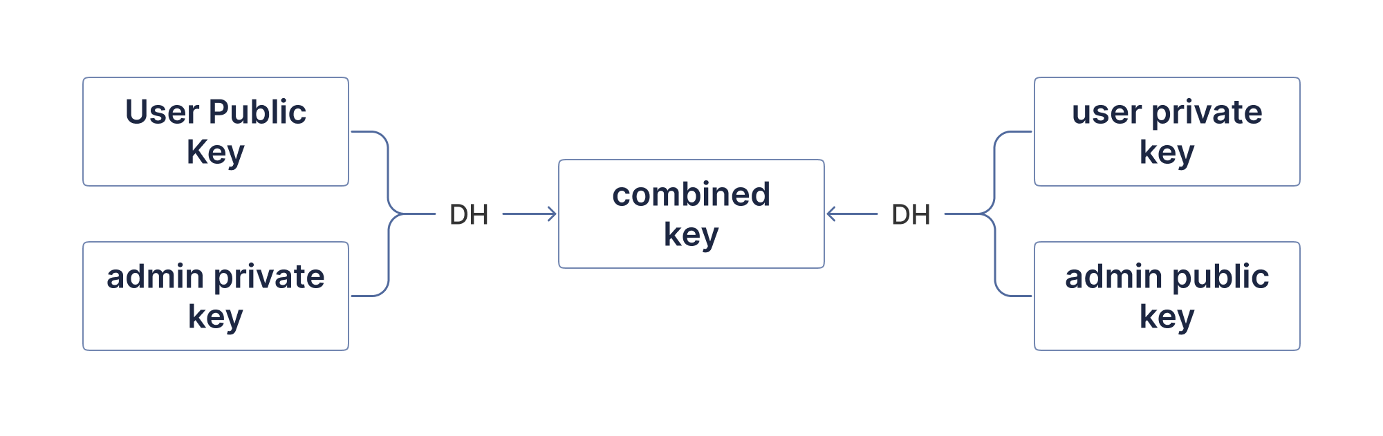 Image 5: The Combined Key can be obtained from two distinct derivations