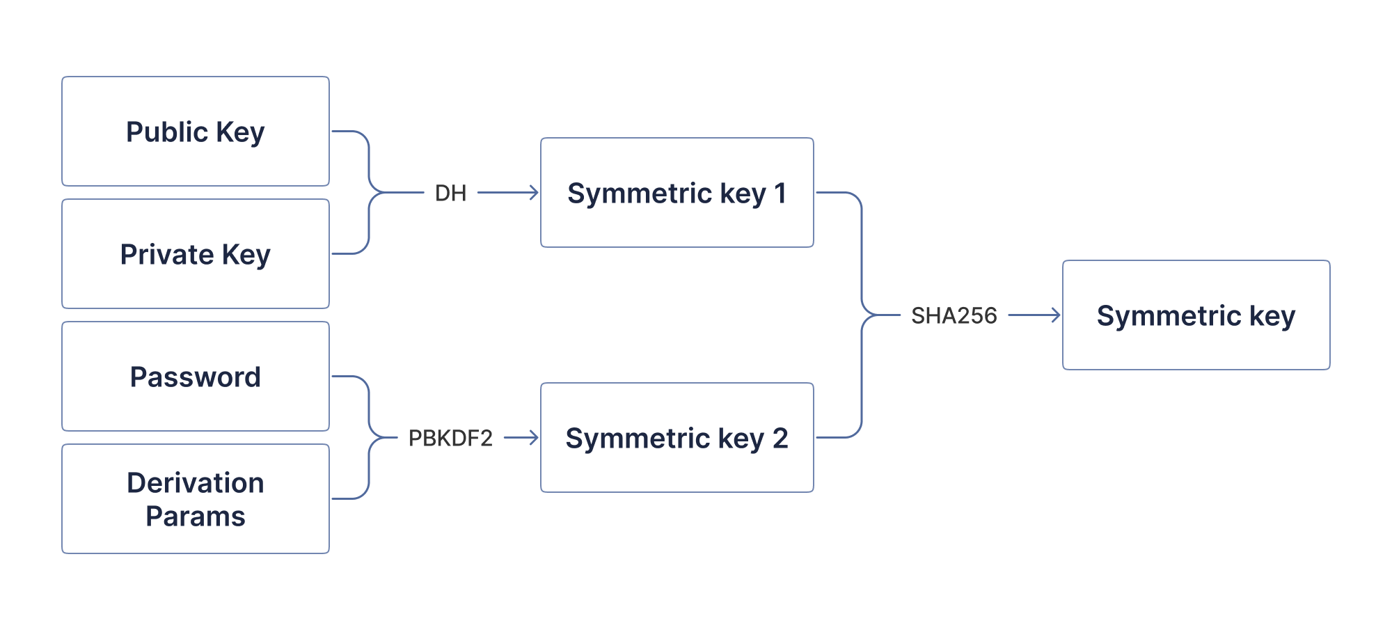  Image 9: Simplified visualisation of Symmetric Key