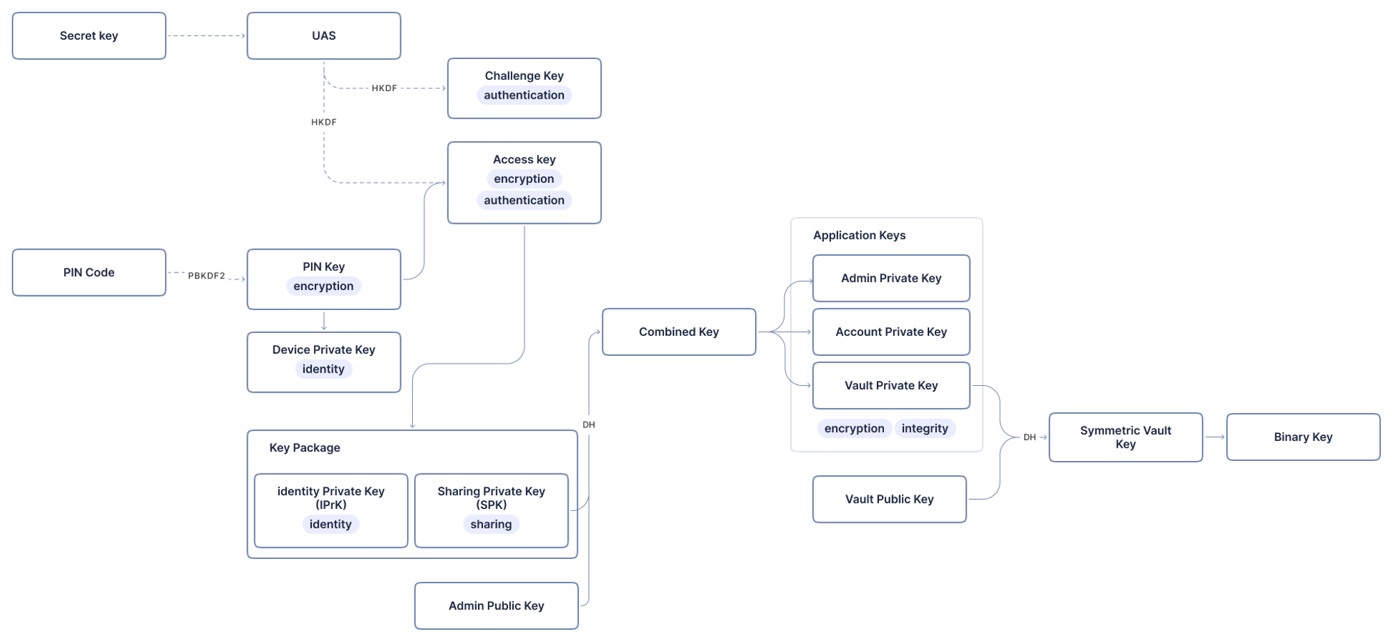 Image 1: Login cryptographic keys flow