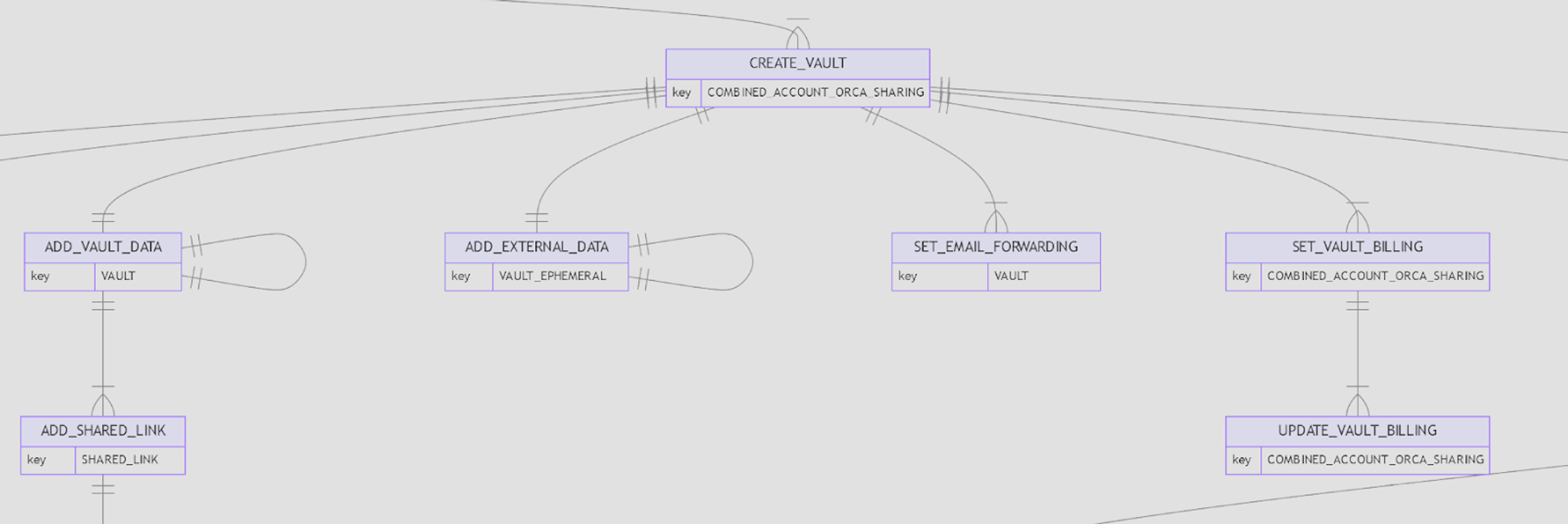 Image 8: Part of the Vault Branch in ORCA’s Hash Tree